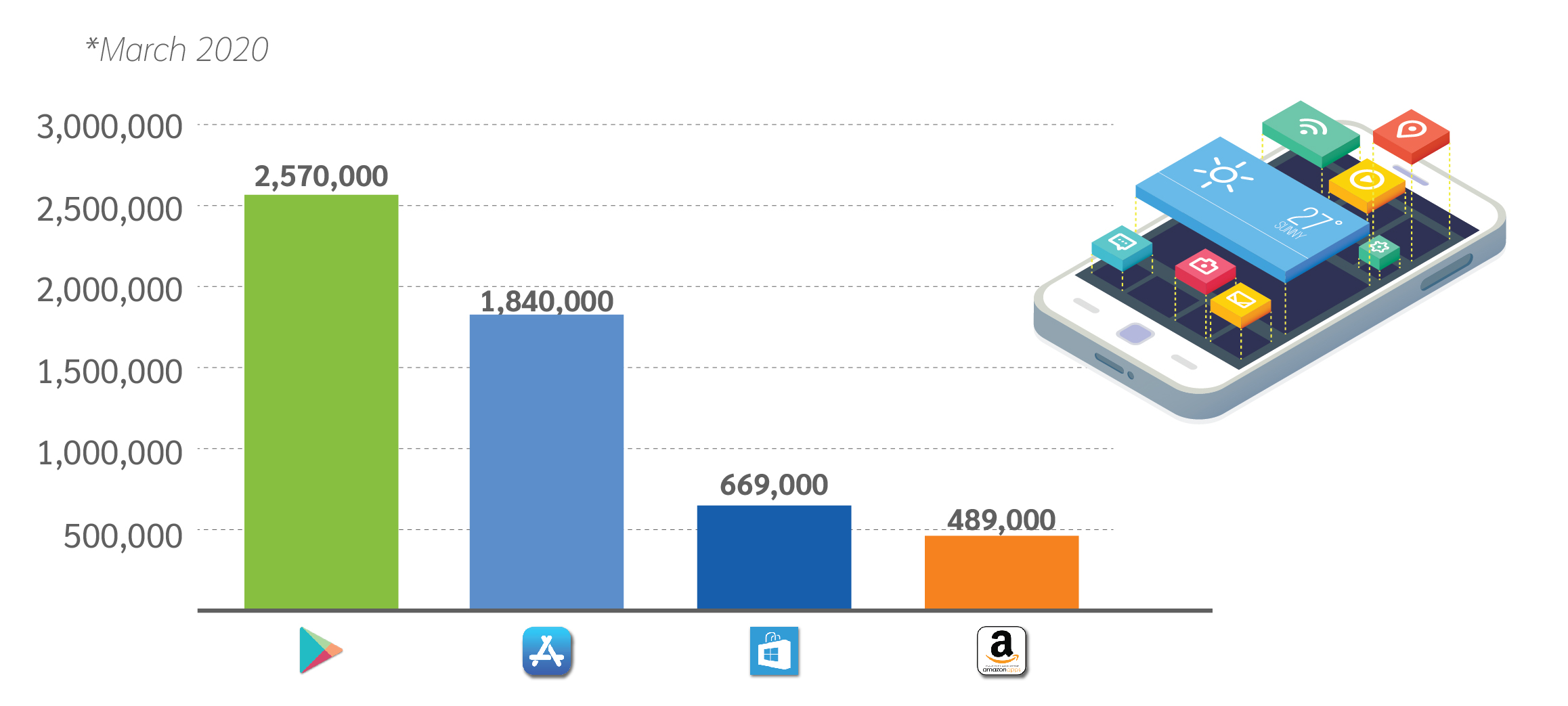 The biggest app stores "The biggest app stores"