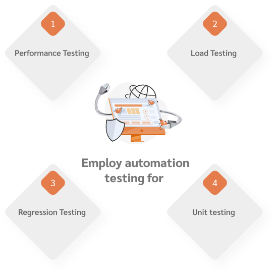 Employ automation testing for: Performance Testing, Load Testing, Regression Testing, Unit Testing Employ automation testing for: Performance Testing, Load Testing, Regression Testing, Unit Testing