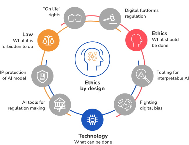 AI Ethical Concerns