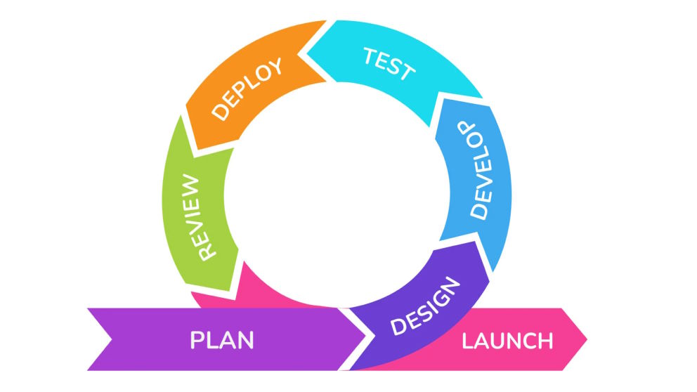 What Is Agile?