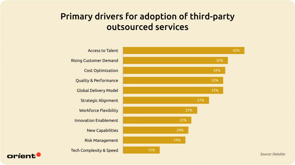 Primary drivers for adoption of third-party outsourced services