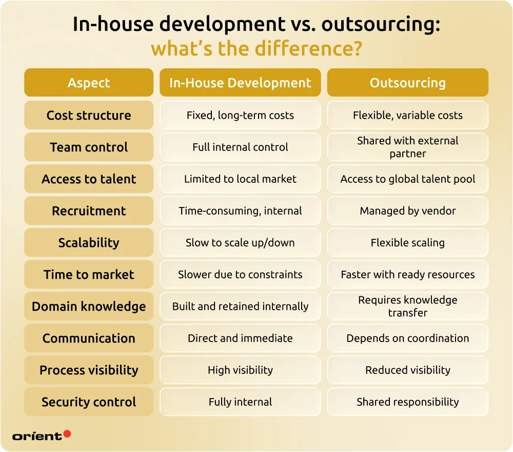 In-house development vs. outsourcing: what's the difference?