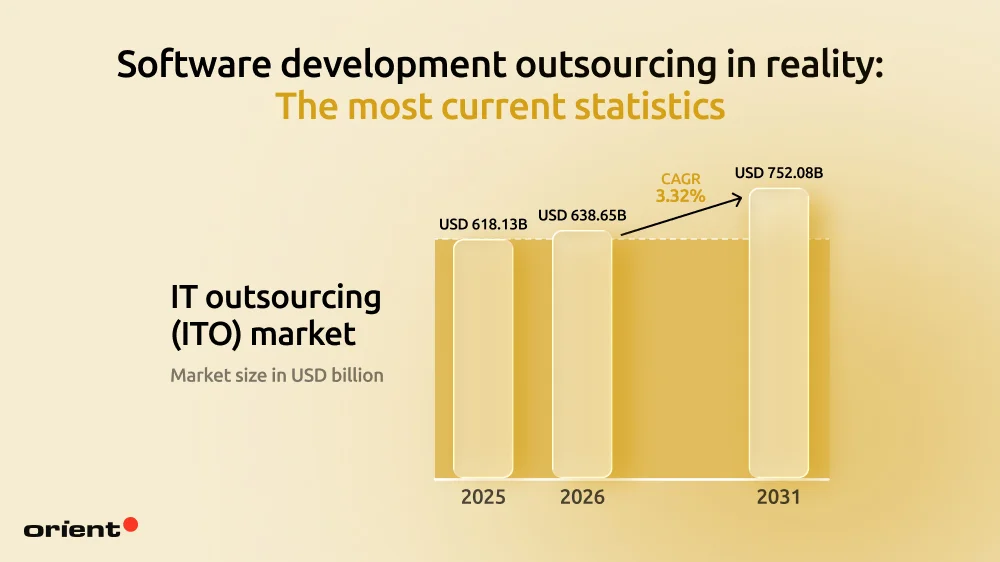 Software development outsourcing in reality: The most current statistics