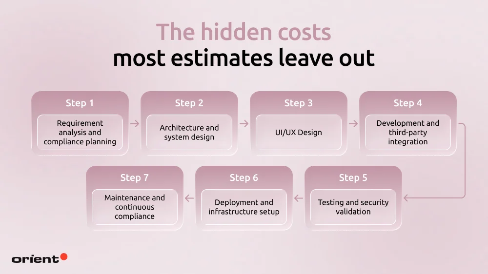 The 7-step financial software development process