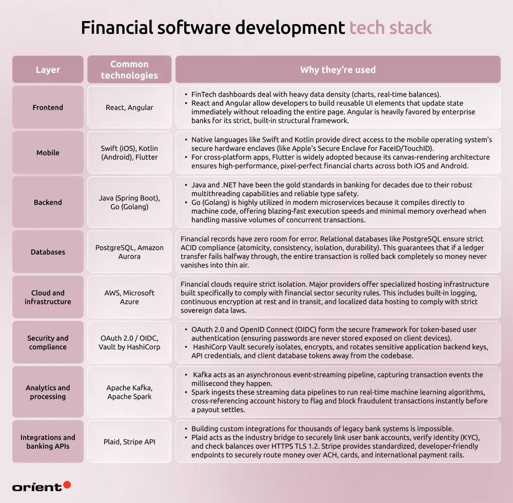 Financial software development tech stack