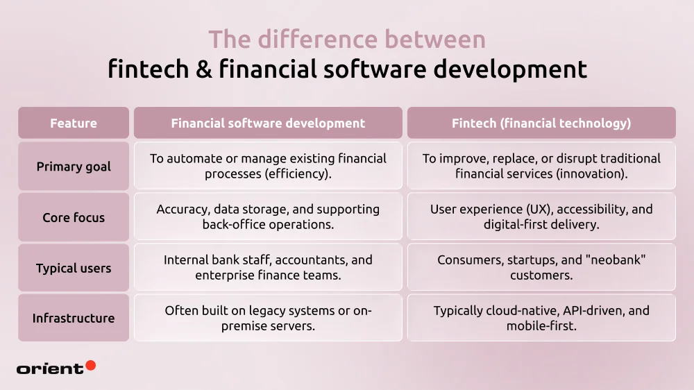 The difference between fintech & financial software development