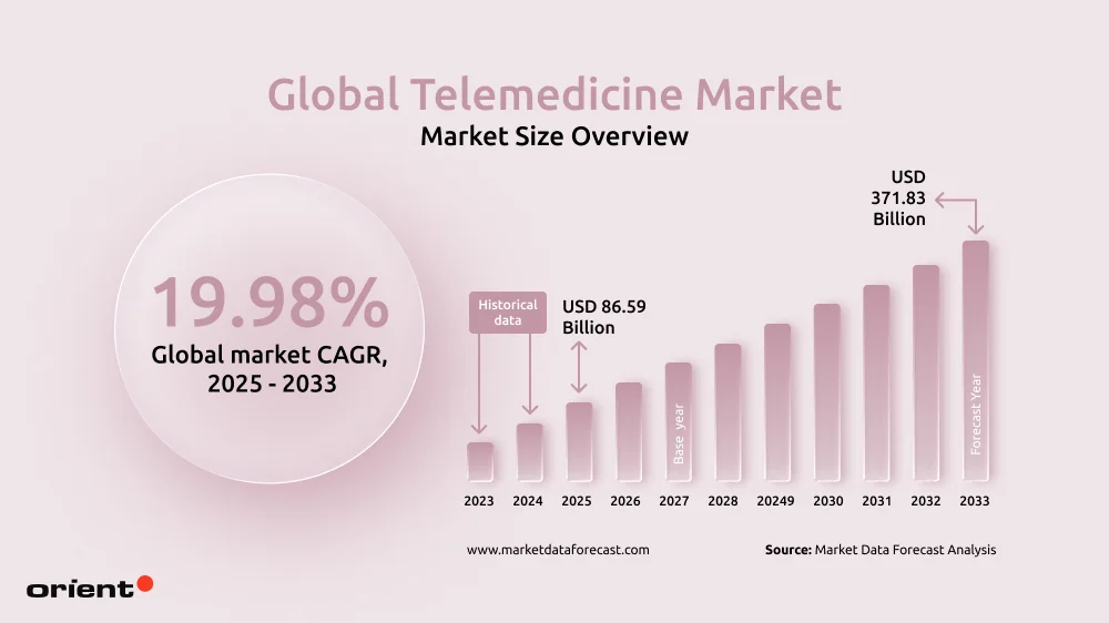 Telemedicine app market overview