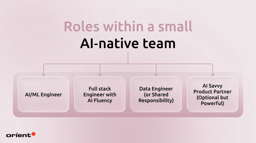 Roles within a small AI‑native team