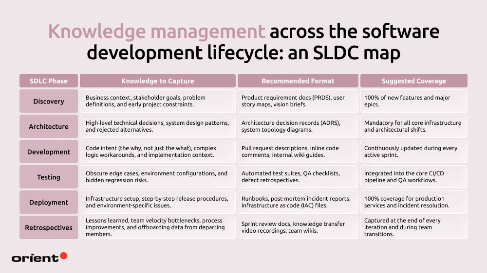 Knowledge management across the software development lifecycle: an SDLC map