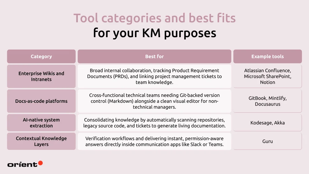 Tool categories and best fits for your KM purposes