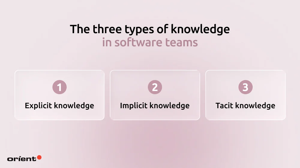 The three types of knowledge in software teams