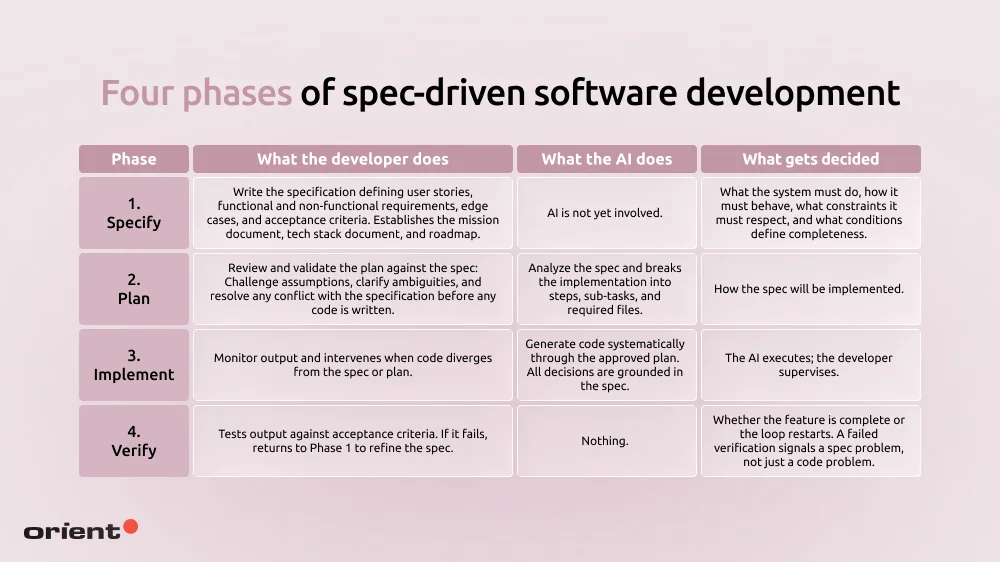 How the SDD loop works