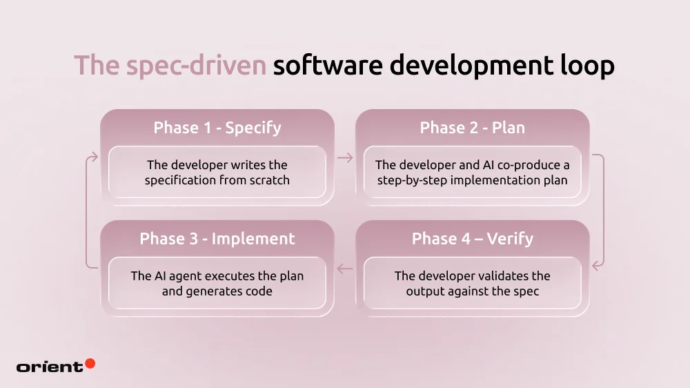 How the SDD loop works