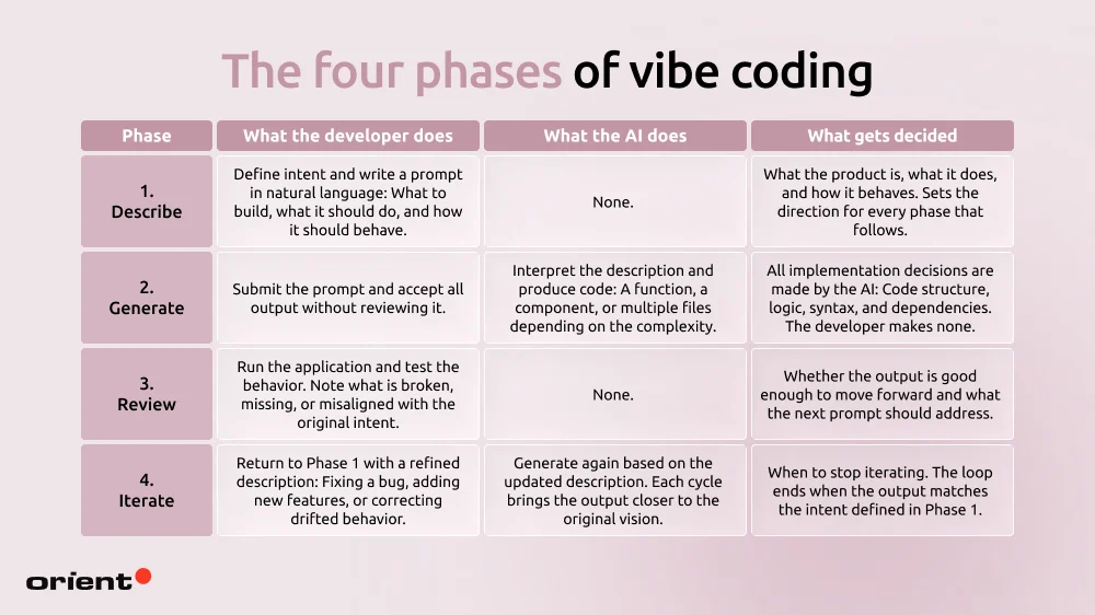 How the vibe coding loop works table