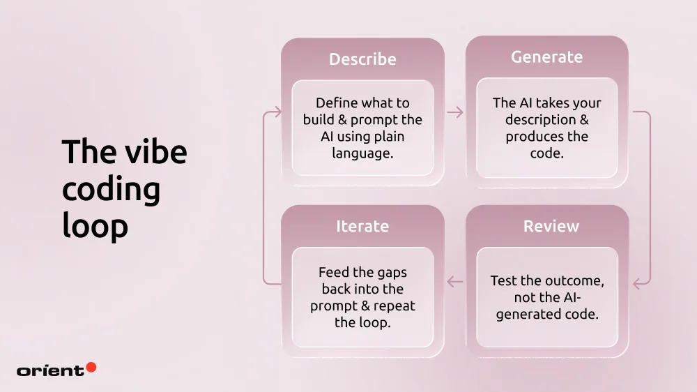How the vibe coding loop works