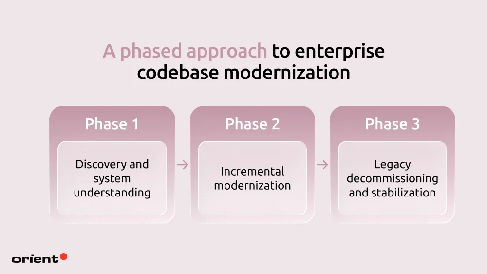 A phased approach to enterprise codebase modernization