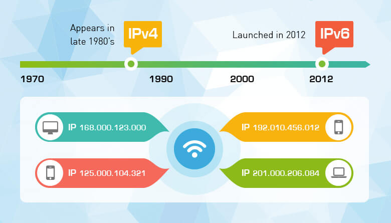 History of IPv4 and IPv6 History of IPv4 and IPv6